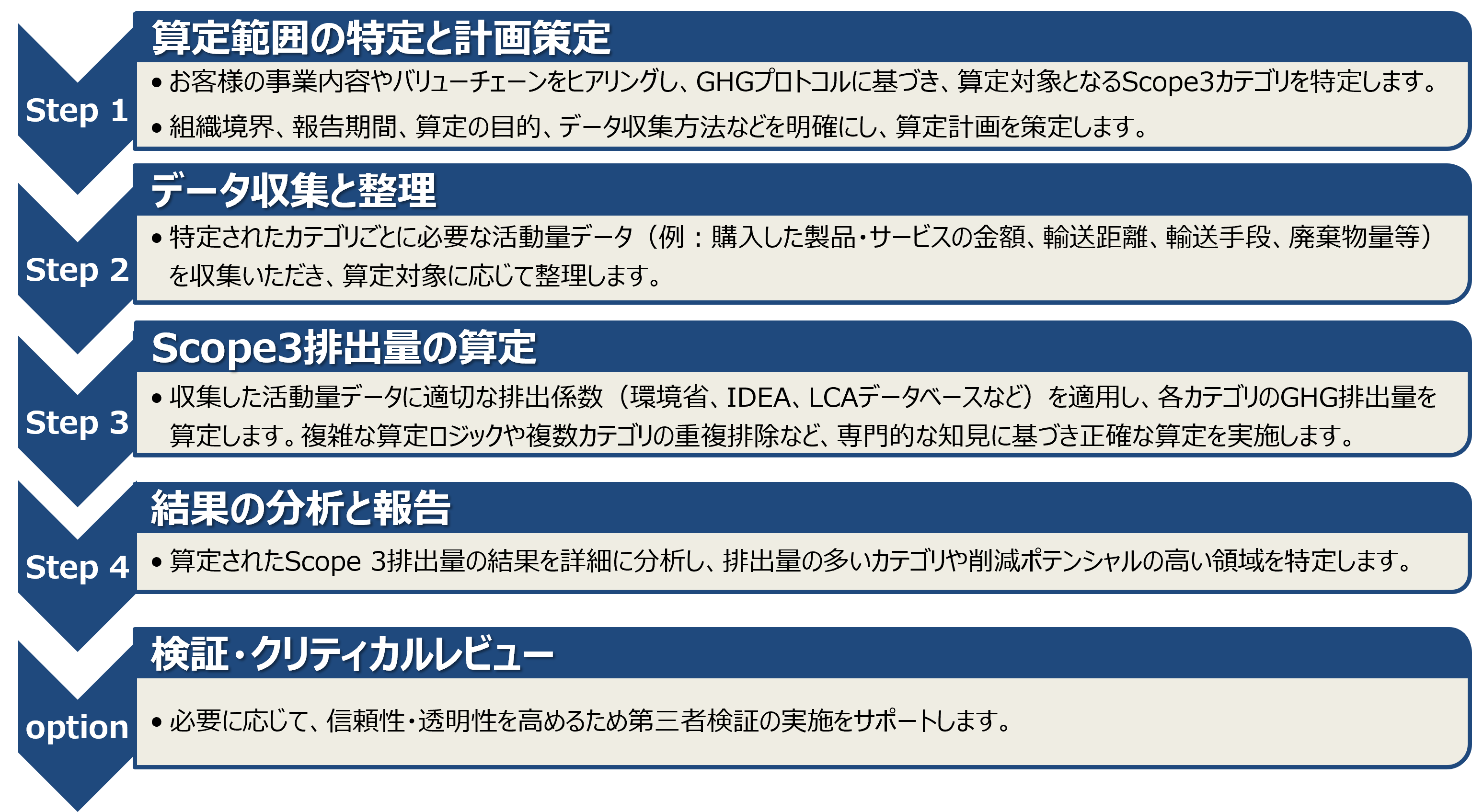 CFP 検証フロー図