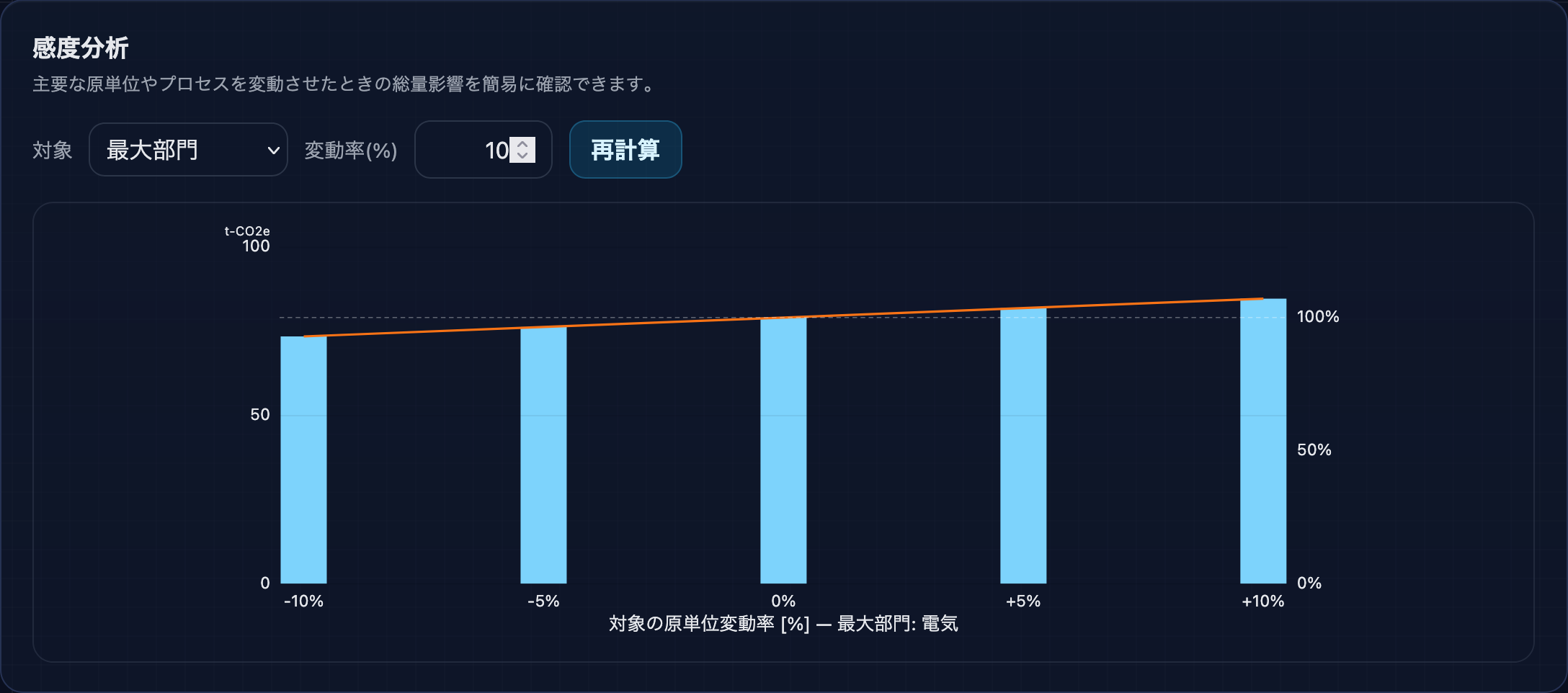 ALCAの感度分析画面。原単位やプロセスの変動率を変えて総量への影響を確認している画面。