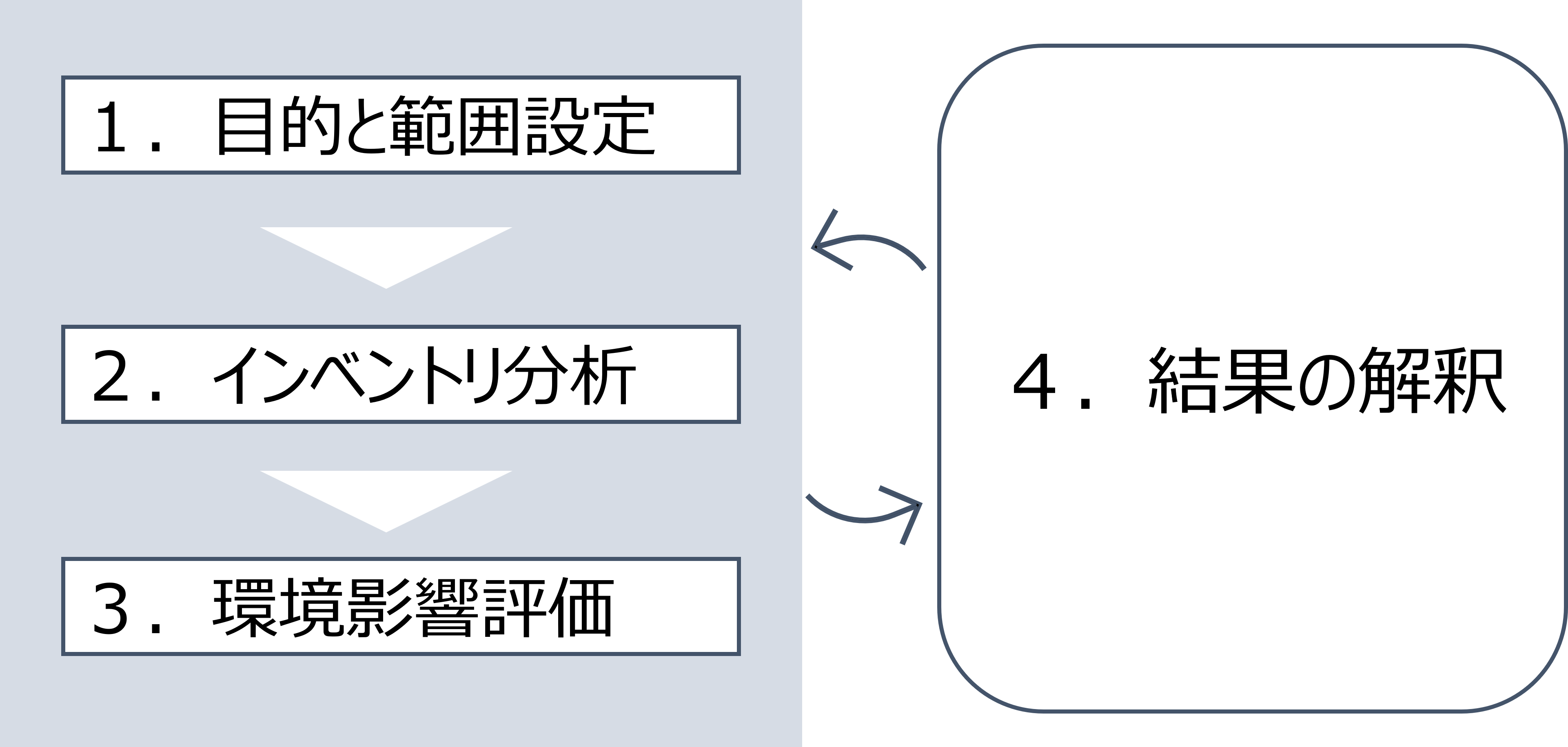 LCAの4つの主要段階(ISO 14040に基づく)