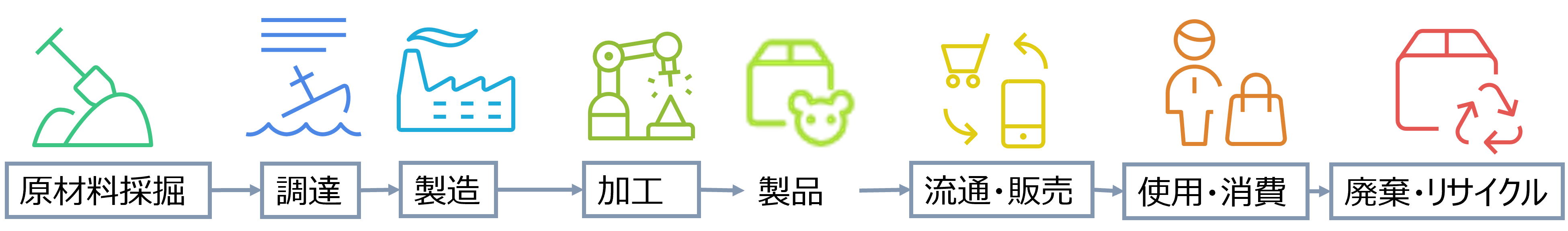 LCAのライフサイクルステージ