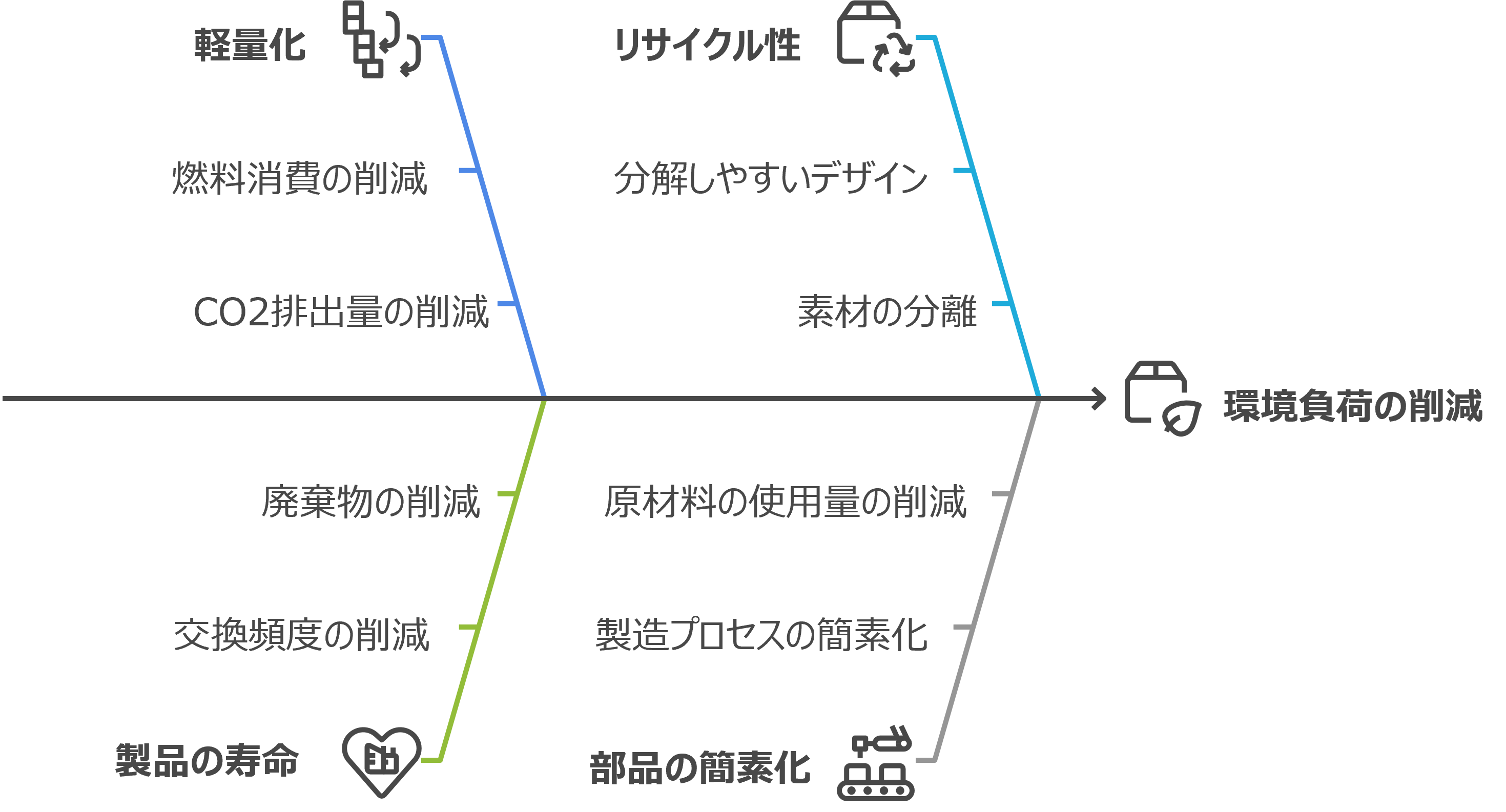 LCA4-1.LCAを活用した設計改善のポイント