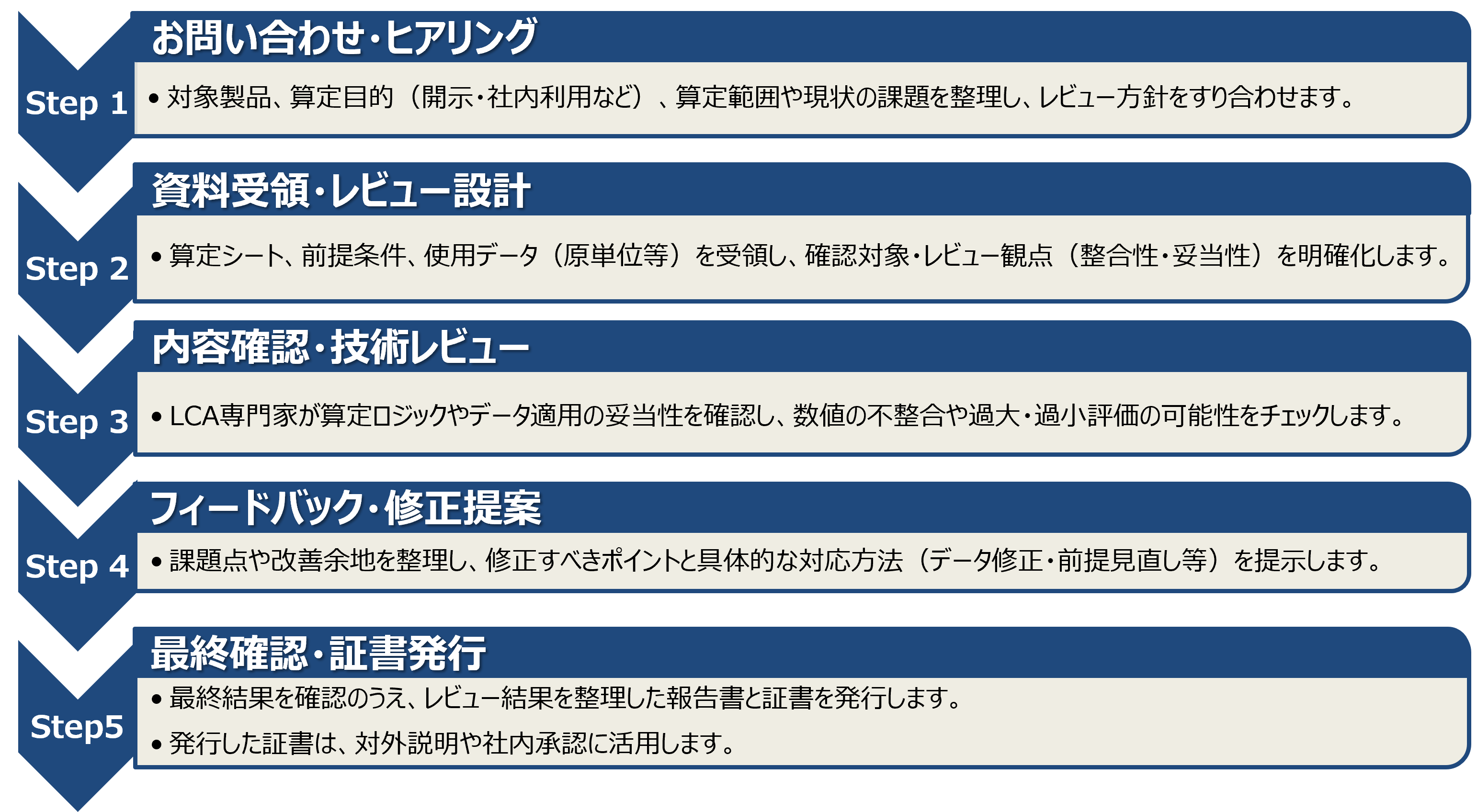 支援実施の流れ